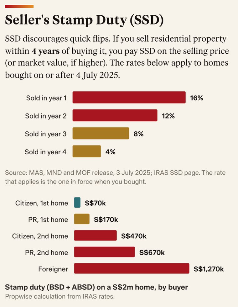 Guide page 14: Seller's Stamp Duty rates and a bar chart of stamp duty on a S$2 million home by type of buyer