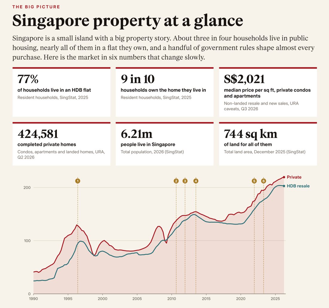 Guide page 3: six facts about Singapore property and a 30-year price chart with cooling measures marked