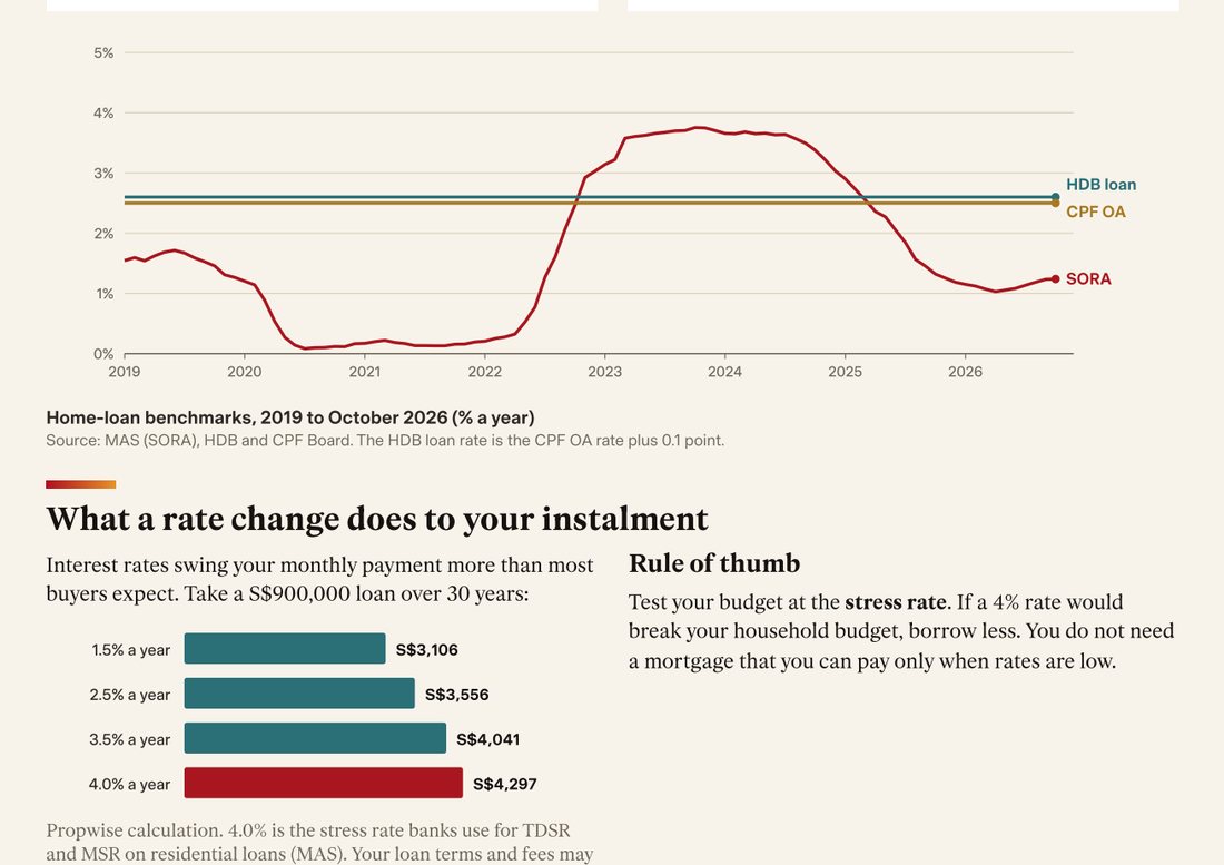 Guide page 19: chart of the 3-month SORA, the HDB loan rate and the CPF OA rate from 2019, and monthly instalments at four interest rates