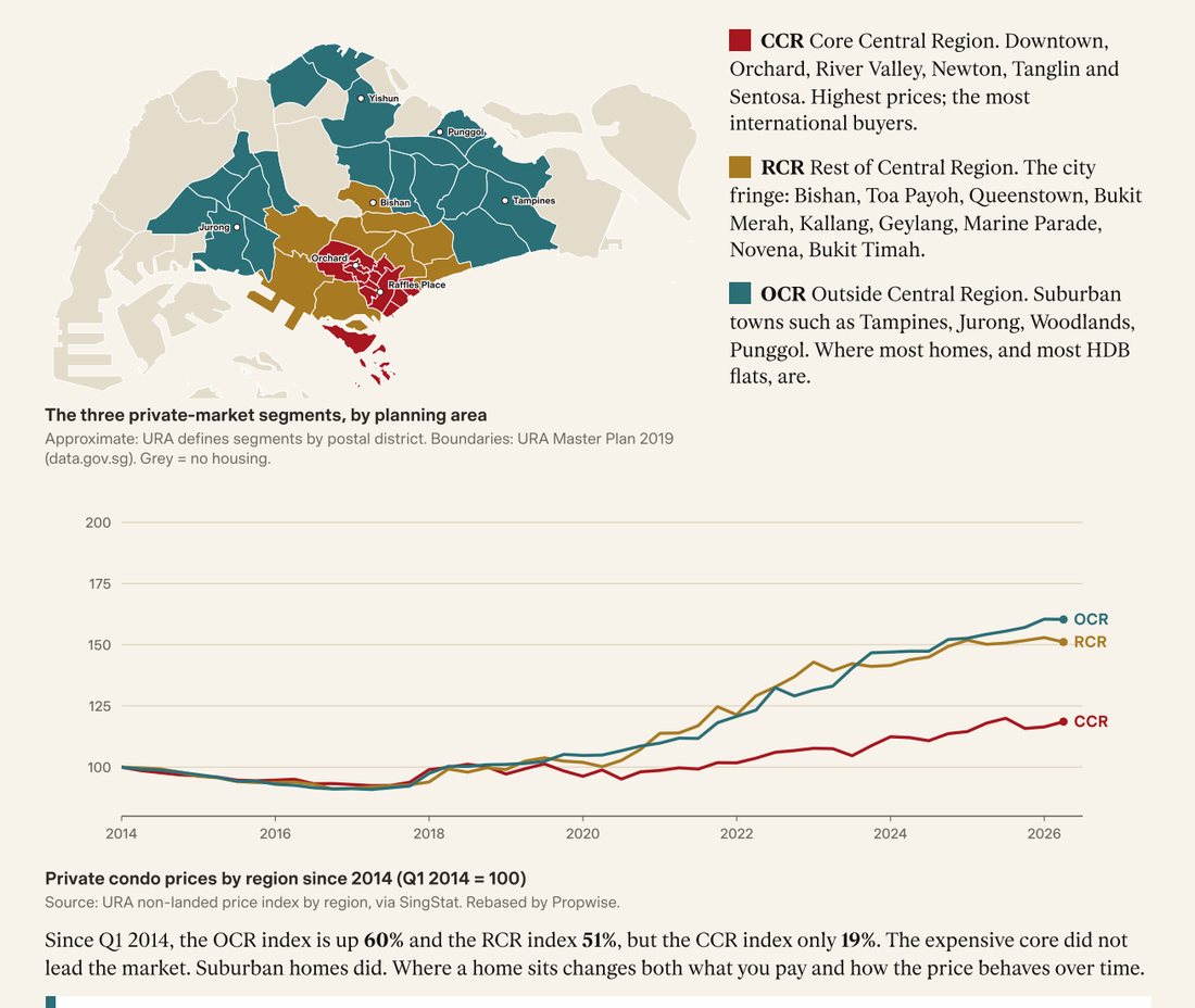 Guide page 7: map of Singapore coloured by CCR, RCR and OCR, and a chart of condo prices by region since 2014
