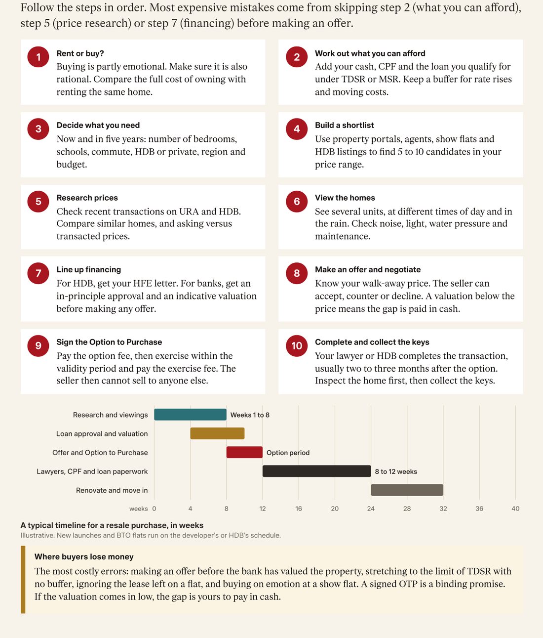 Guide page 17: the ten steps to buying a home, and a timeline in weeks for a typical resale purchase