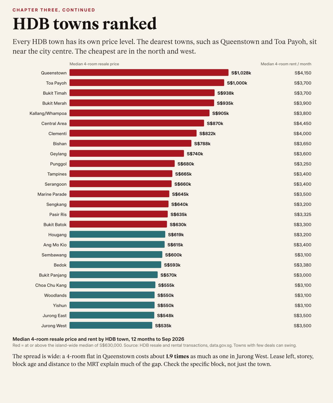 Guide page 8: bar chart ranking every HDB town by median 4-room resale price, with median rent alongside