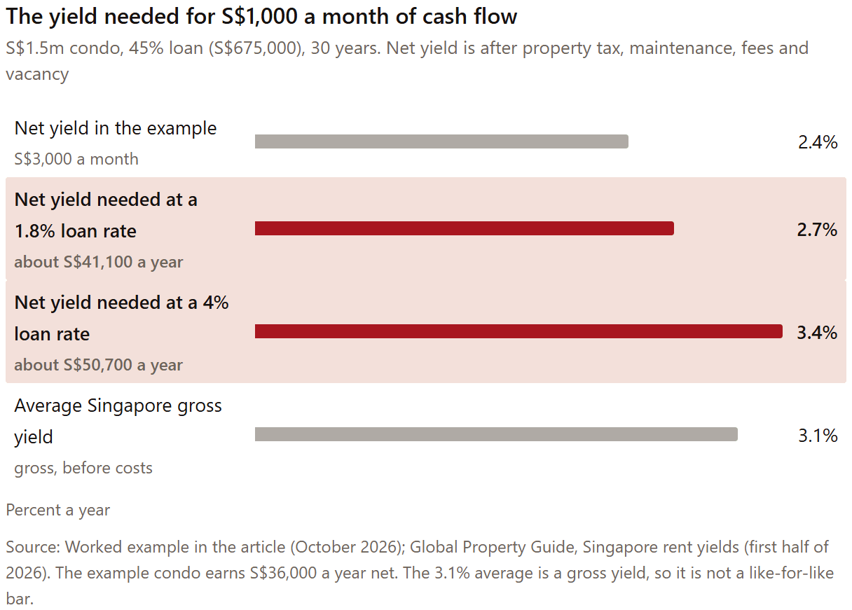 Chart: The yield needed for S$1,000 a month of cash flow