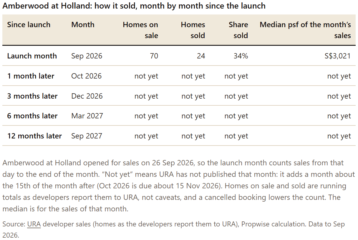 Table: Amberwood at Holland: how it sold, month by month since the launch