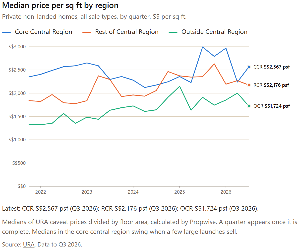 Chart: Median price per sq ft by region