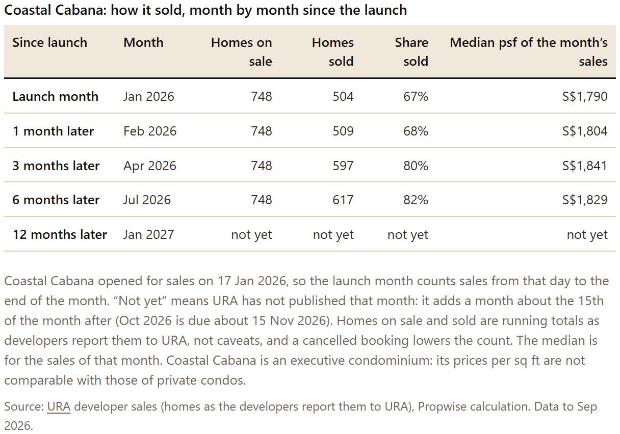Table: Coastal Cabana: how it sold, month by month since the launch