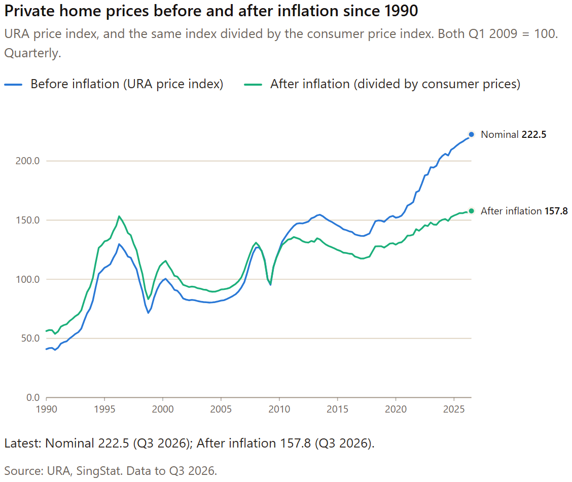 Chart: Private home prices before and after inflation since 1990