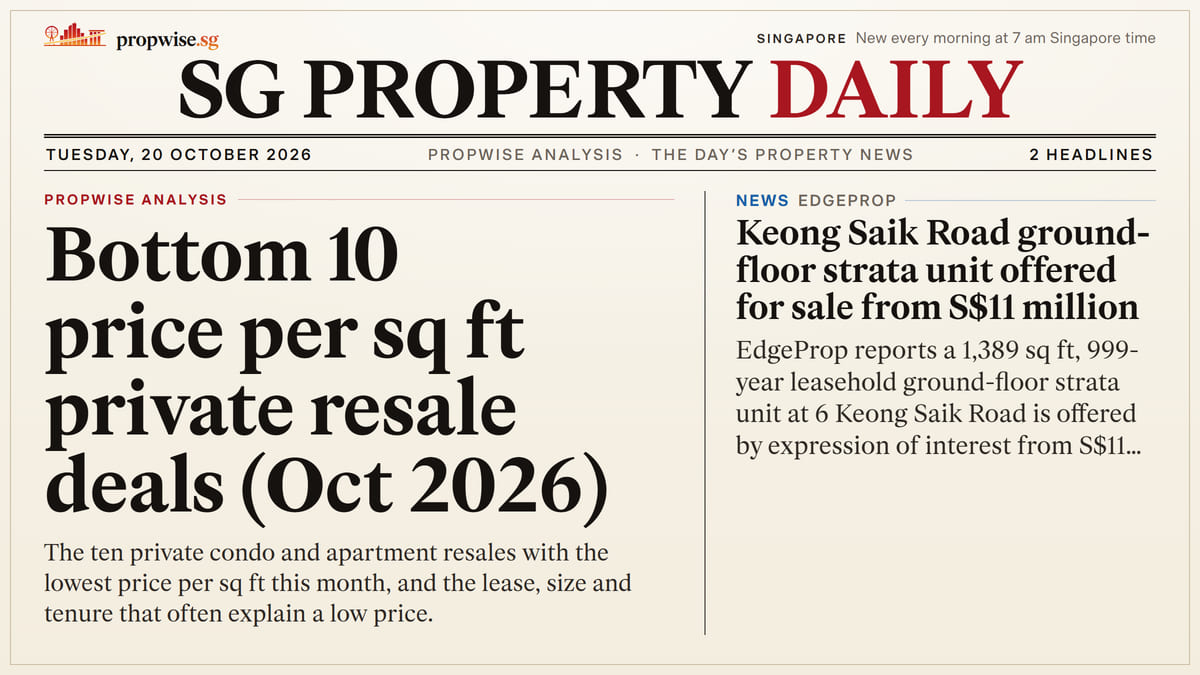 Front page of SG Property Daily, 20 October 2026, with the day’s headlines. Lead: Bottom 10 price per sq ft private resale deals (Oct 2026)