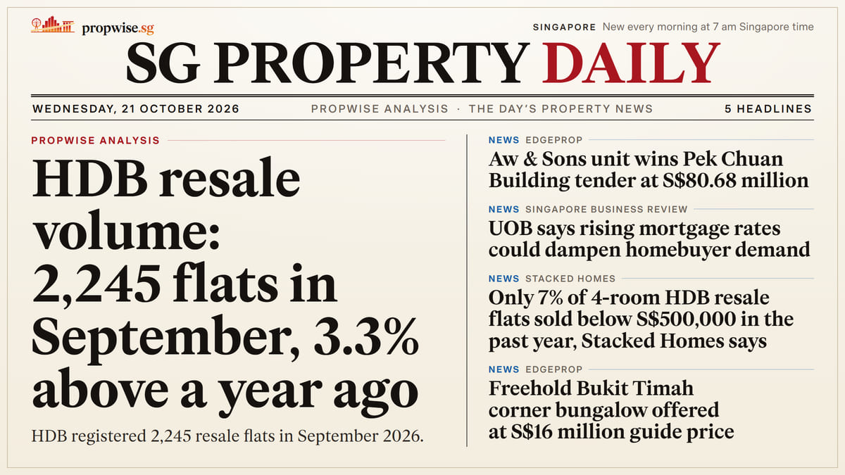 Front page of SG Property Daily, 21 October 2026, with the day’s headlines. Lead: HDB resale volume: 2,245 flats in September, 3.3% above a year ago