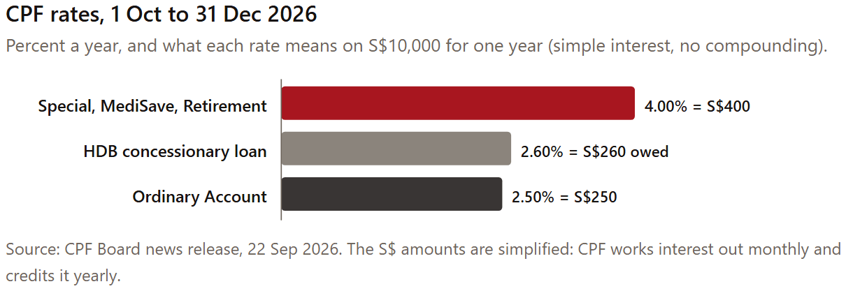 Chart: CPF rates, 1 Oct to 31 Dec 2026