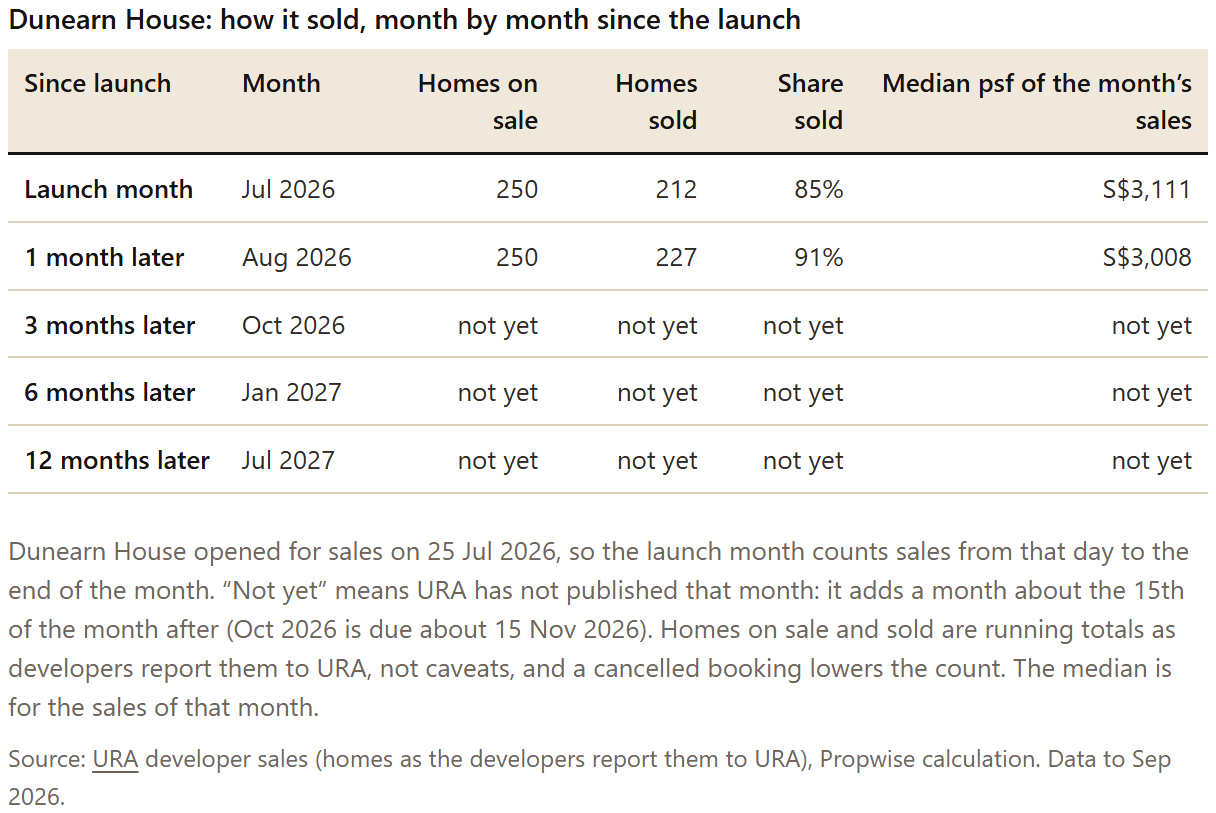 Table: Dunearn House: how it sold, month by month since the launch