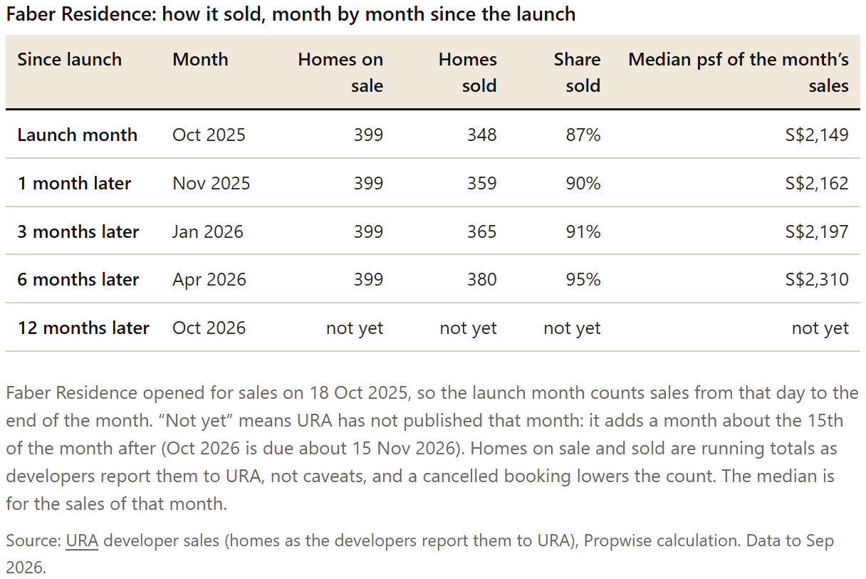 Table: Faber Residence: how it sold, month by month since the launch