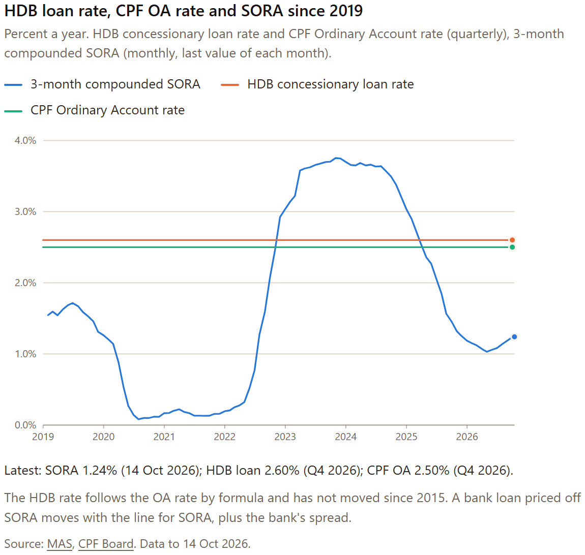 Chart: HDB loan rate, CPF OA rate and SORA since 2019