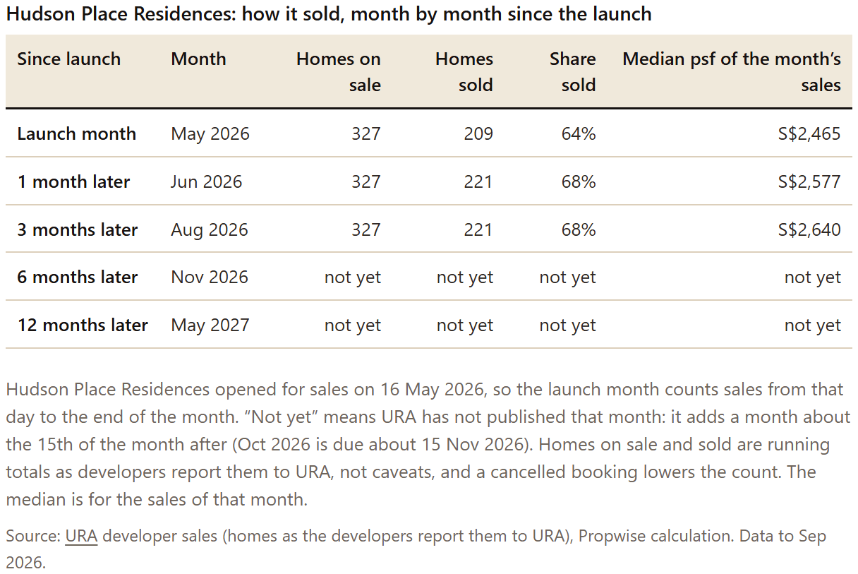 Table: Hudson Place Residences: how it sold, month by month since the launch