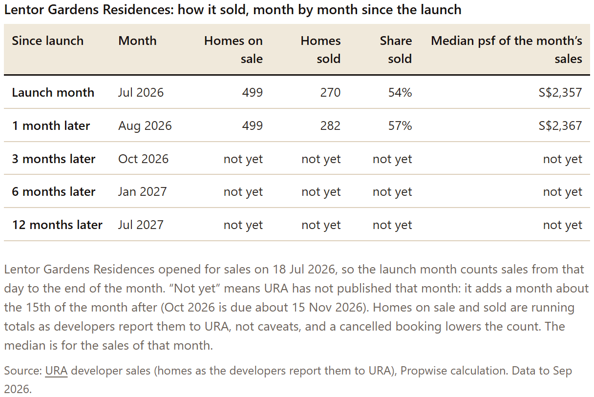 Table: Lentor Gardens Residences: how it sold, month by month since the launch