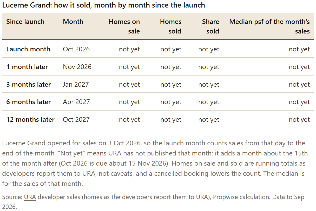 Table: Lucerne Grand: how it sold, month by month since the launch