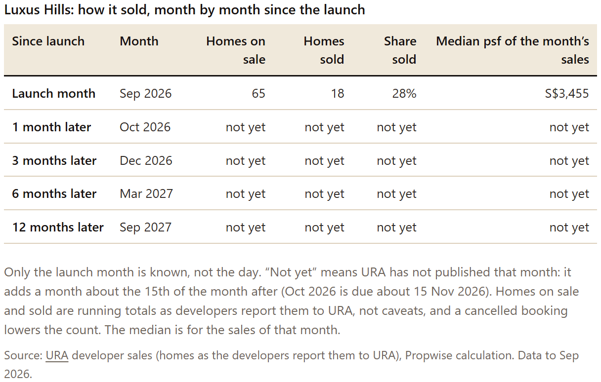 Table: Luxus Hills: how it sold, month by month since the launch