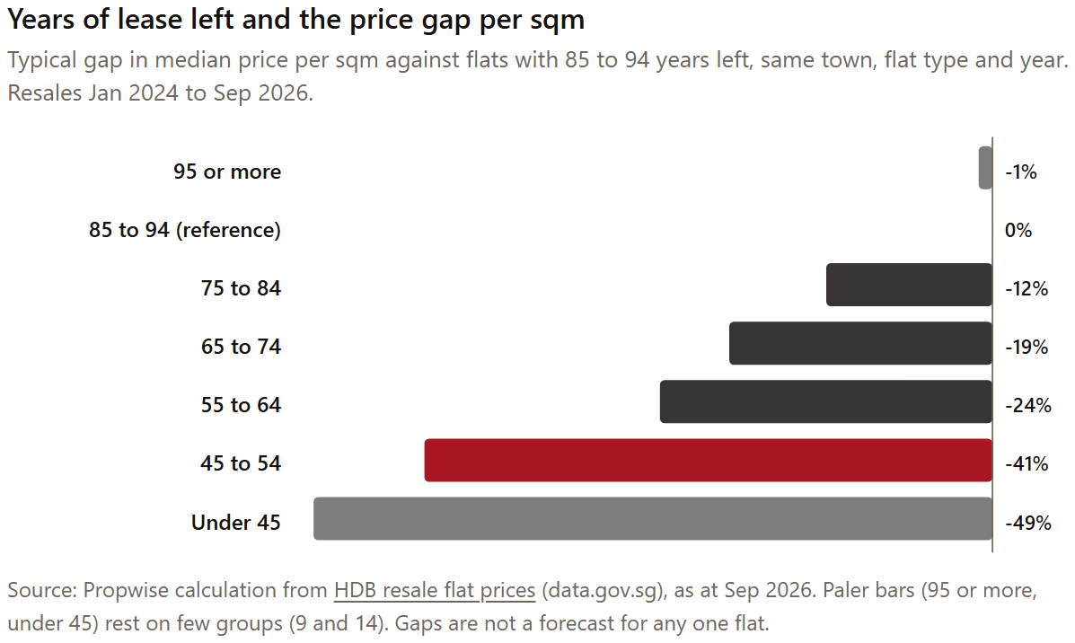 Chart: Years of lease left and the price gap per sqm
