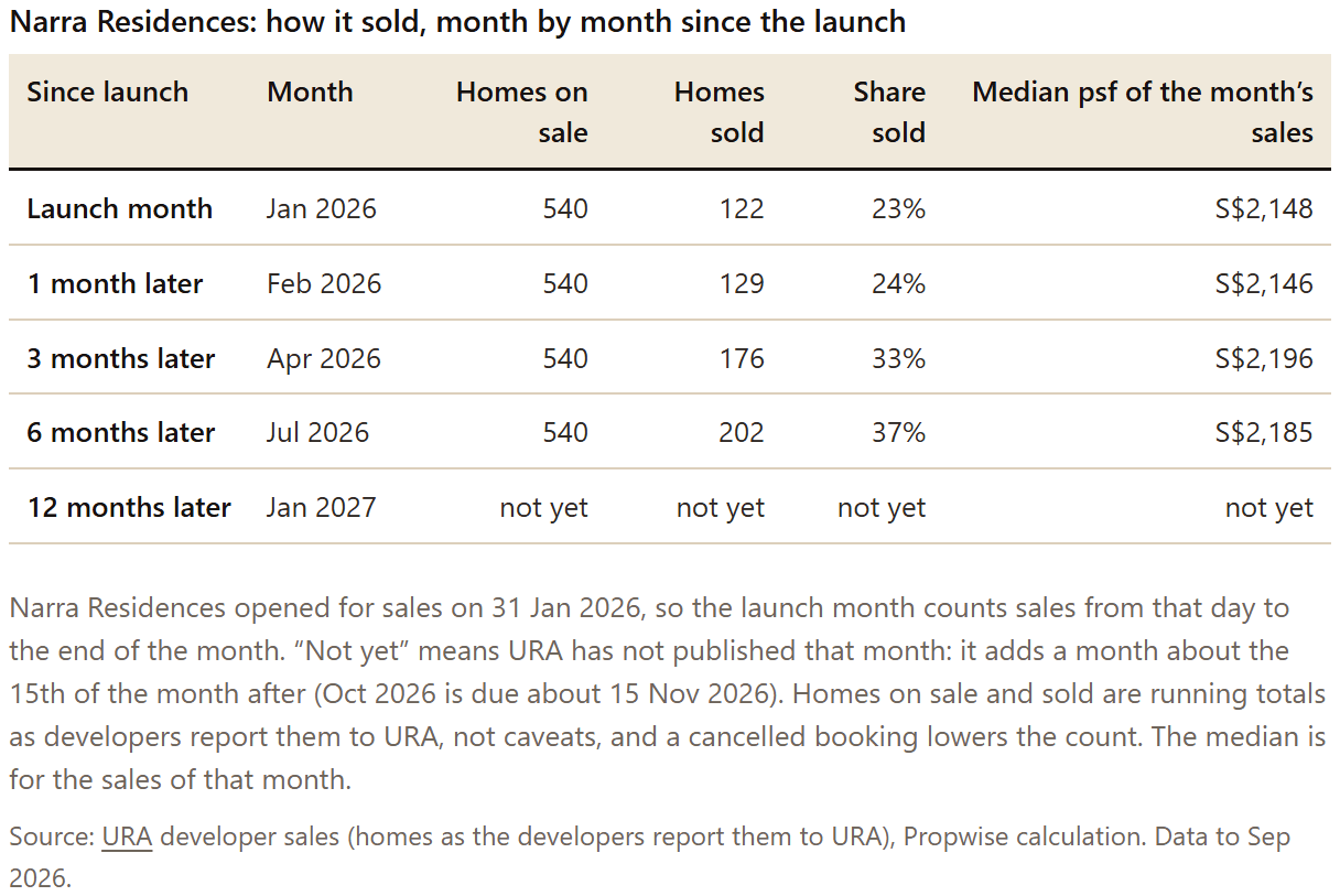 Table: Narra Residences: how it sold, month by month since the launch