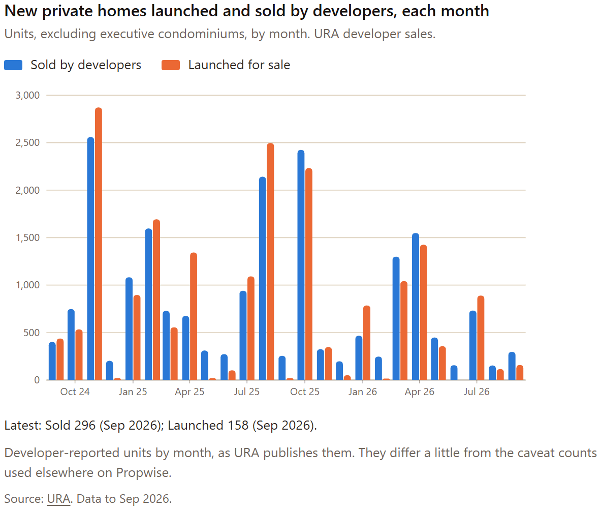 Chart: New private homes launched and sold by developers, each month