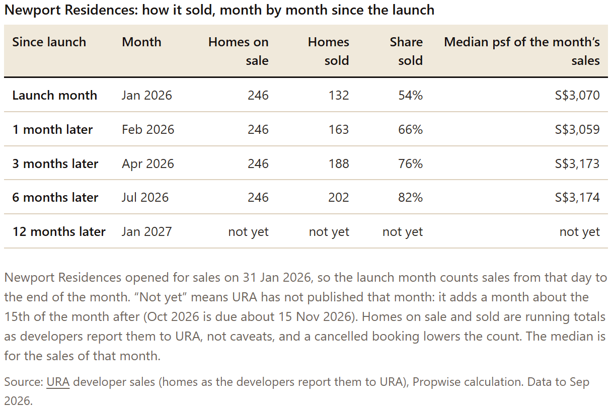 Table: Newport Residences: how it sold, month by month since the launch