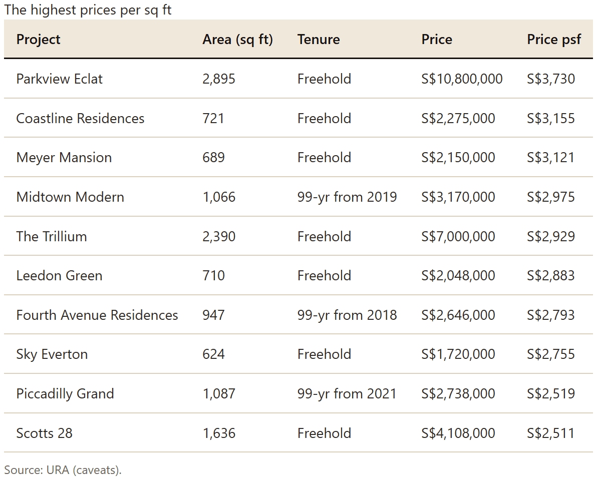 Table: The highest prices per sq ft
