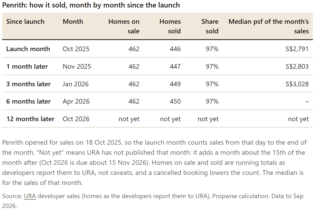 Table: Penrith: how it sold, month by month since the launch