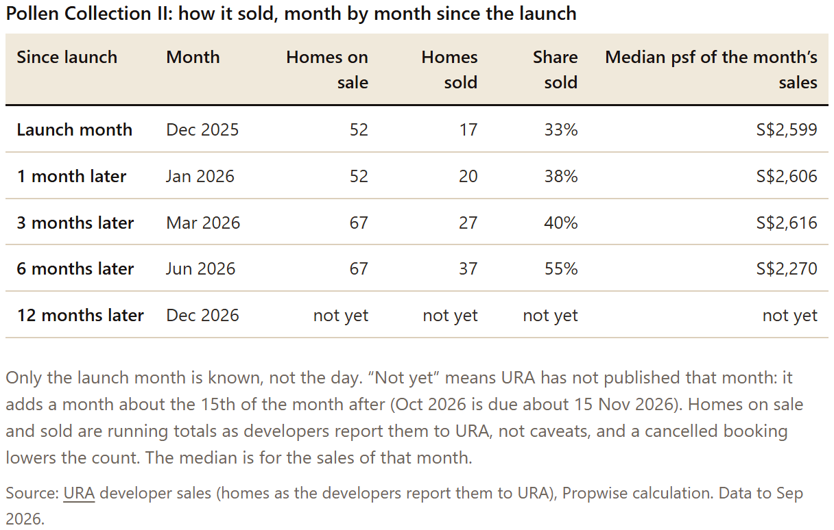 Table: Pollen Collection II: how it sold, month by month since the launch