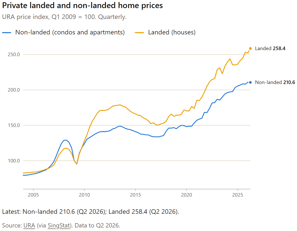 Chart: Private landed and non-landed home prices