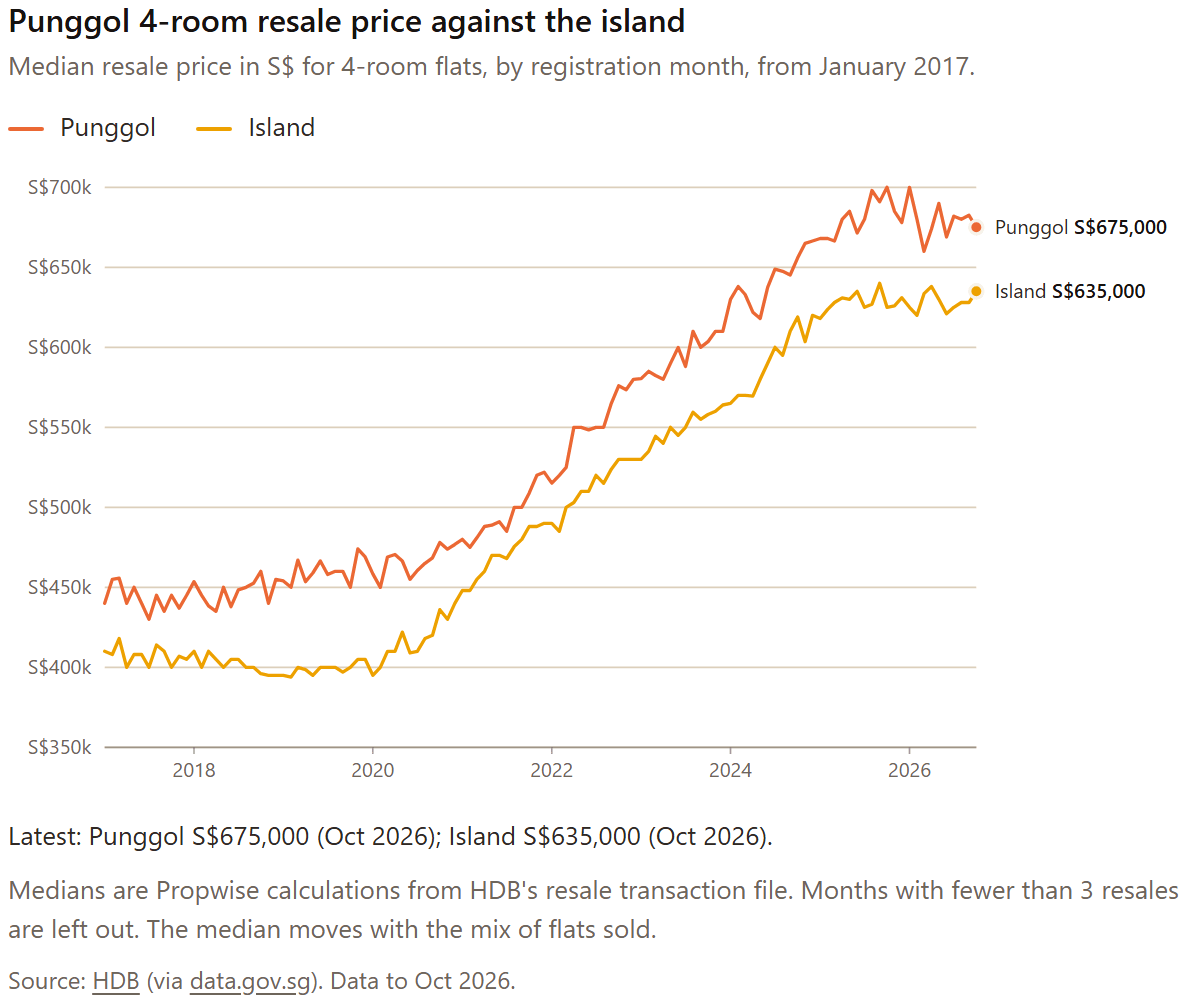 Chart: Punggol 4-room resale price against the island