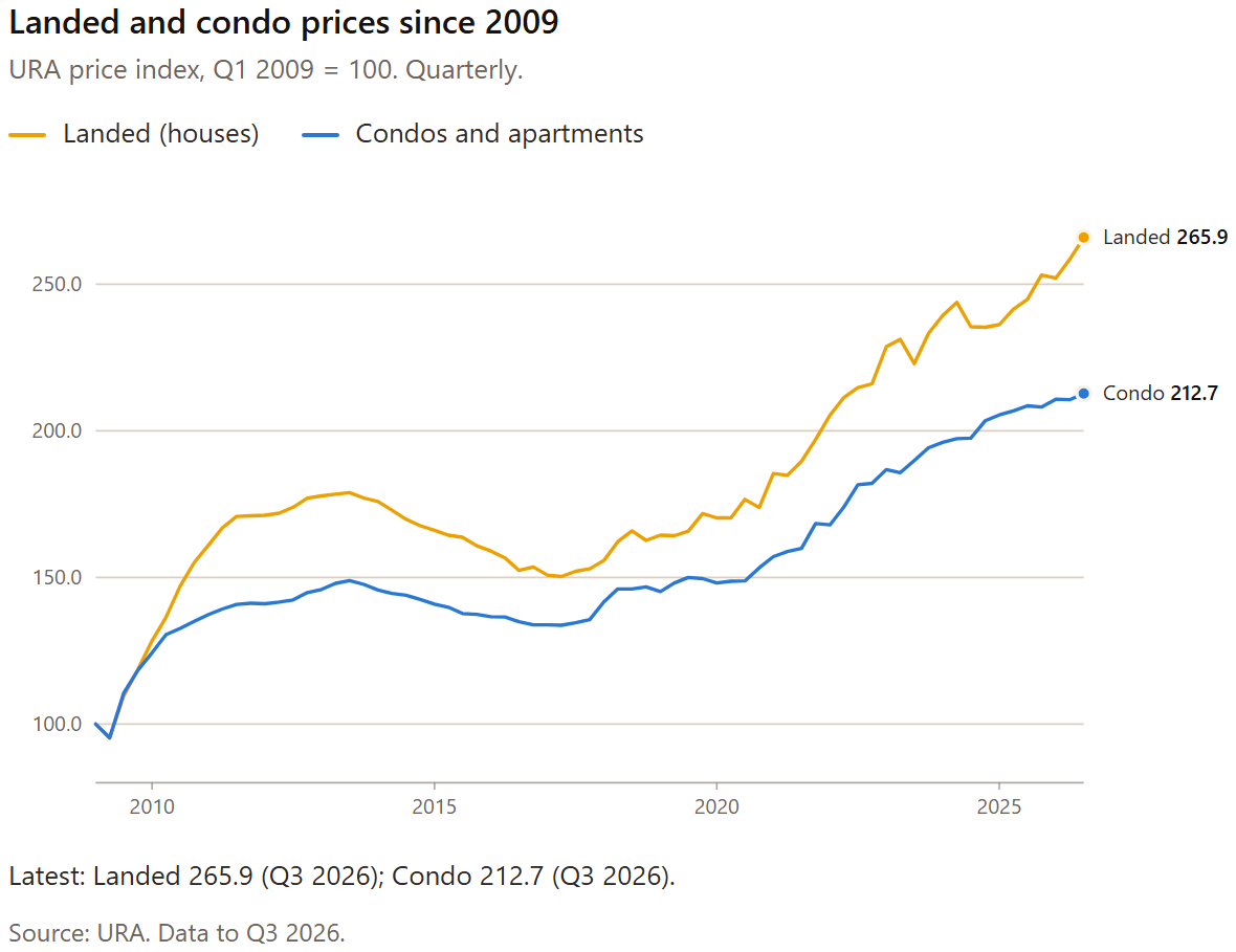 Chart: Landed and condo prices since 2009