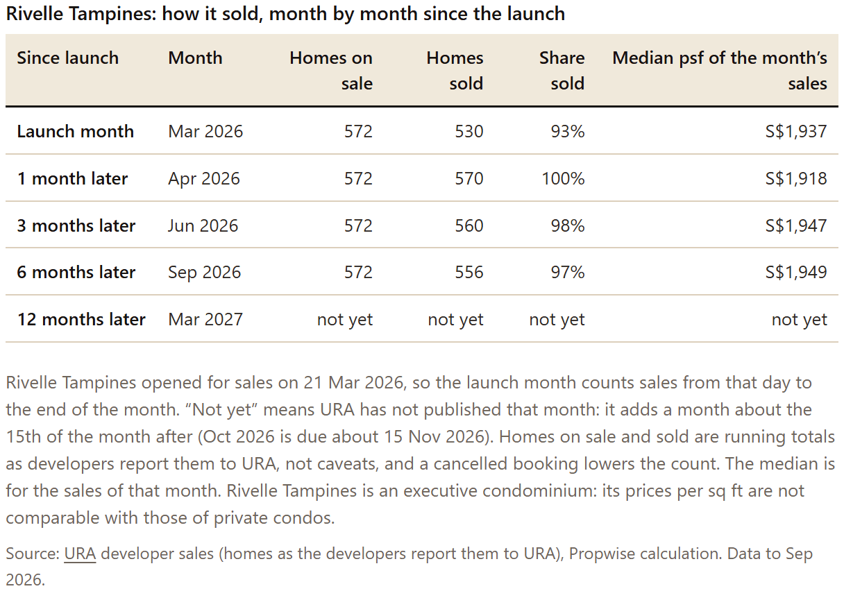 Table: Rivelle Tampines: how it sold, month by month since the launch