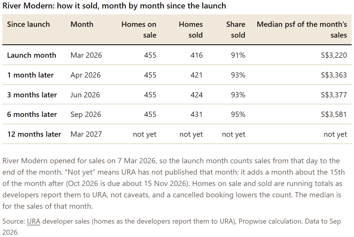 Table: River Modern: how it sold, month by month since the launch