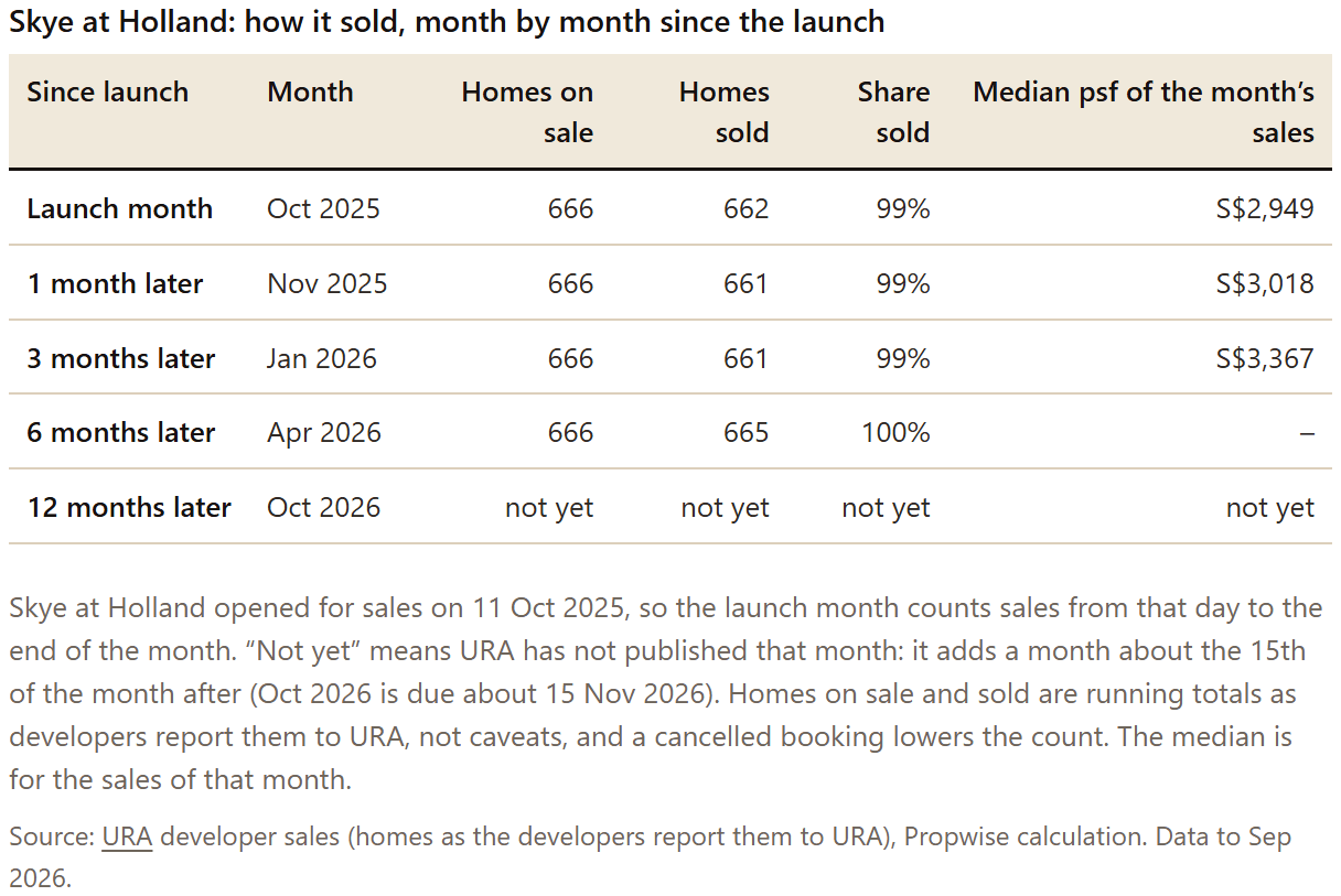 Table: Skye at Holland: how it sold, month by month since the launch