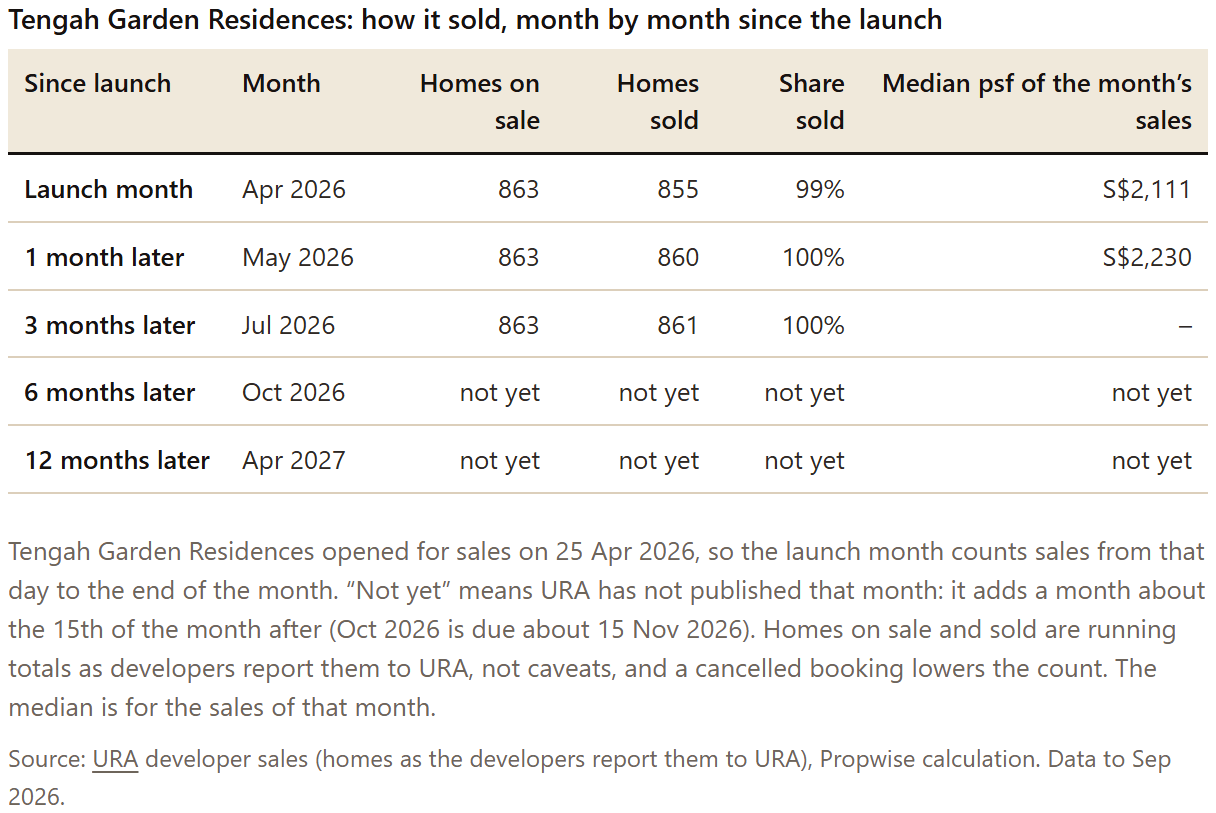 Table: Tengah Garden Residences: how it sold, month by month since the launch