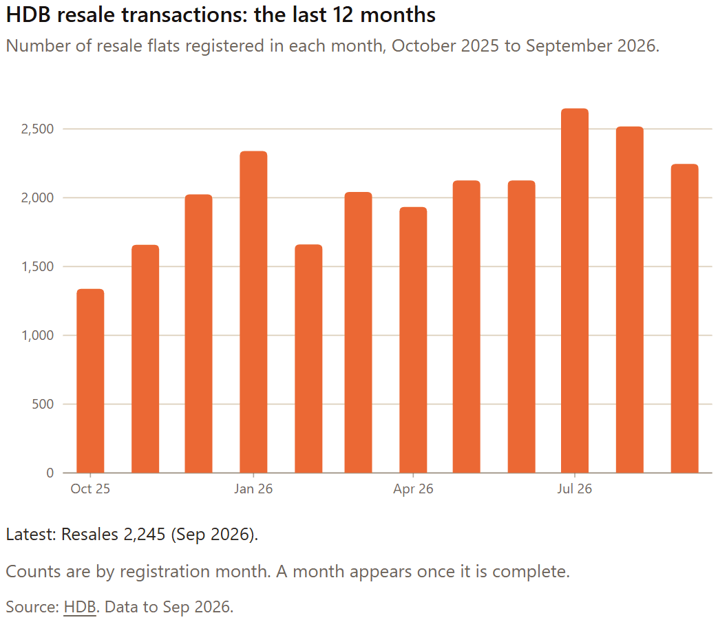 Chart: HDB resale transactions: the last 12 months