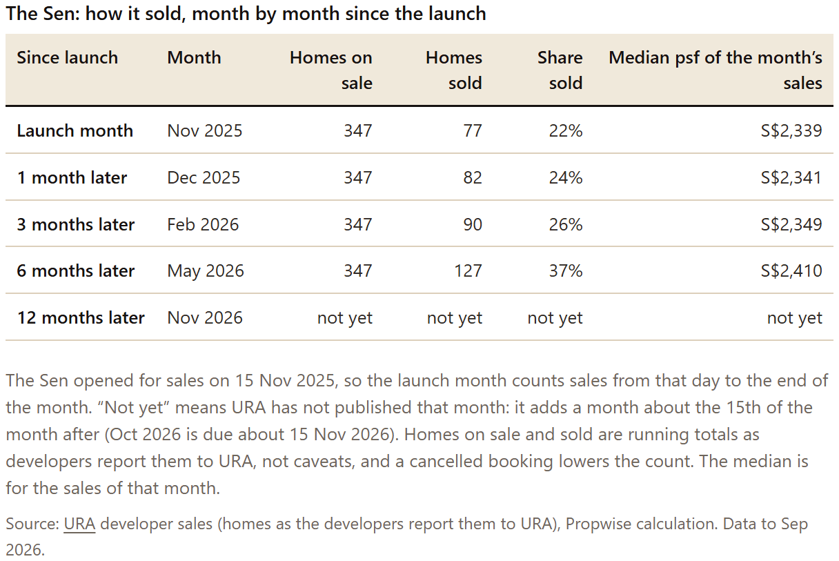 Table: The Sen: how it sold, month by month since the launch