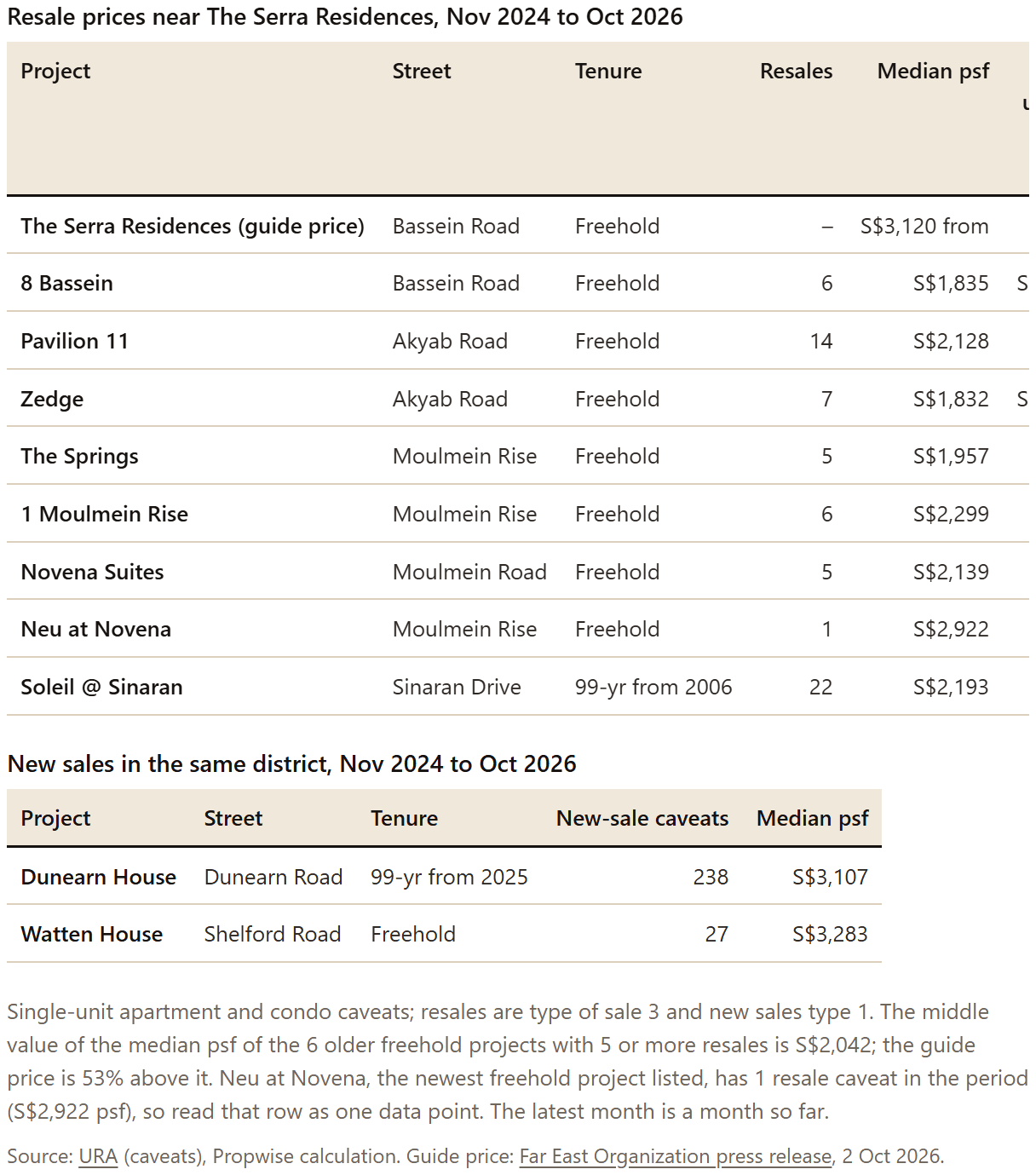Table: Resale prices near The Serra Residences, Nov 2024 to Oct 2026