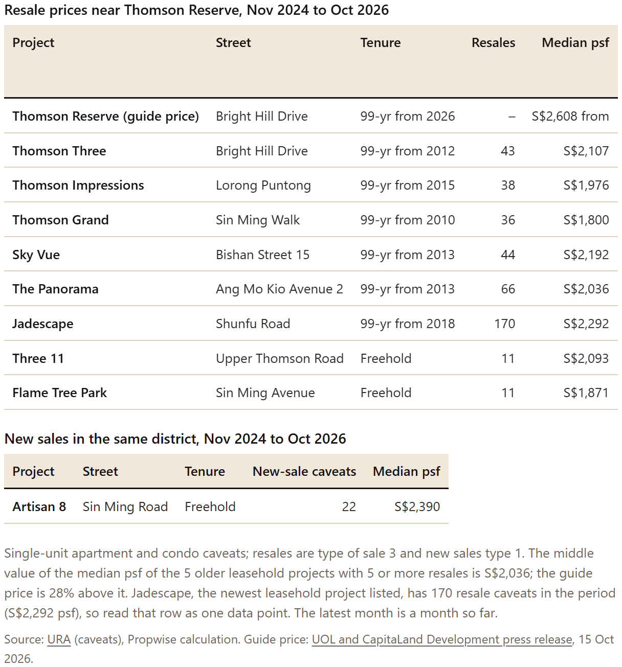 Table: Resale prices near Thomson Reserve, Nov 2024 to Oct 2026
