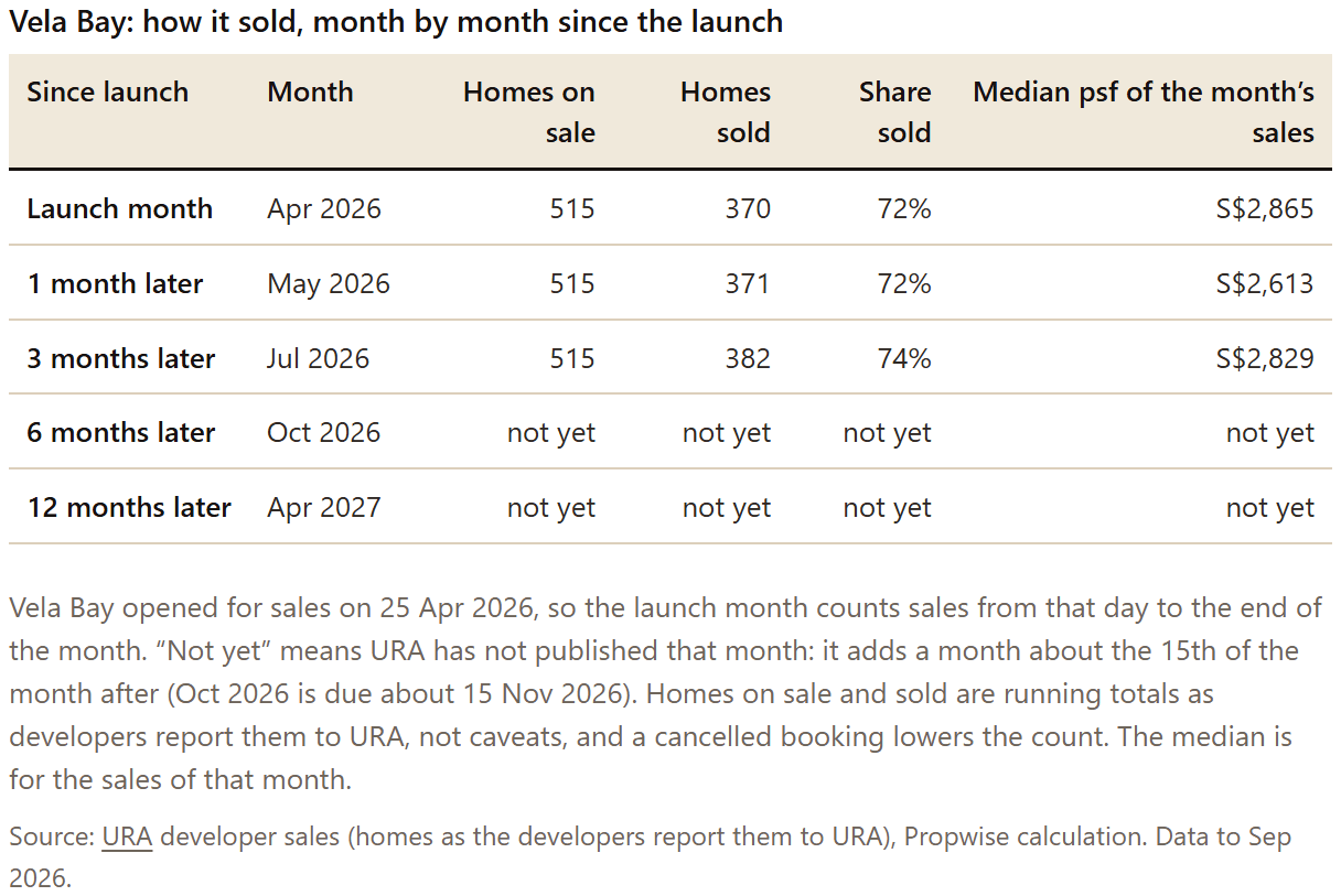 Table: Vela Bay: how it sold, month by month since the launch