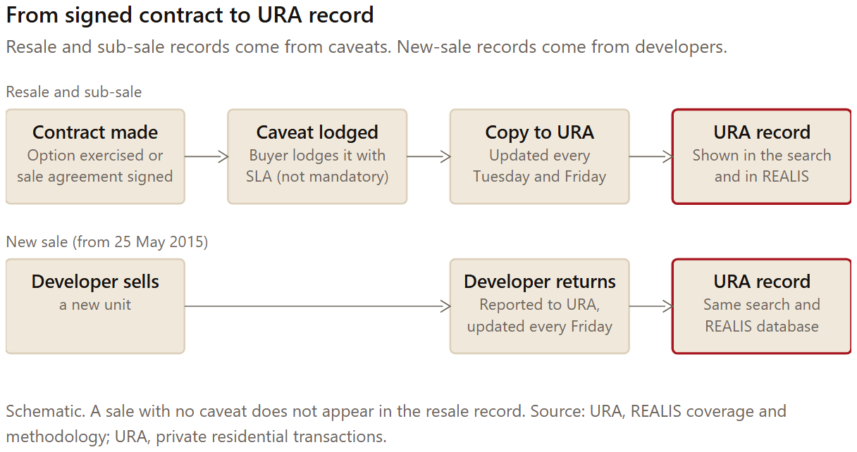 Chart: From signed contract to URA record