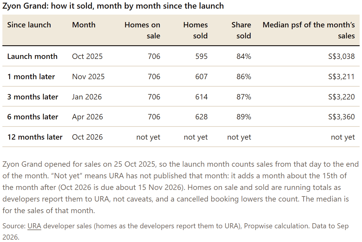 Table: Zyon Grand: how it sold, month by month since the launch