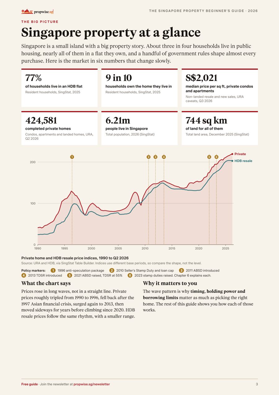 Guide page: Singapore property at a glance