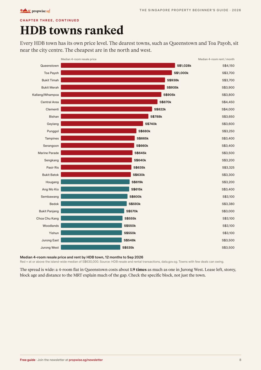 Guide page: HDB towns ranked