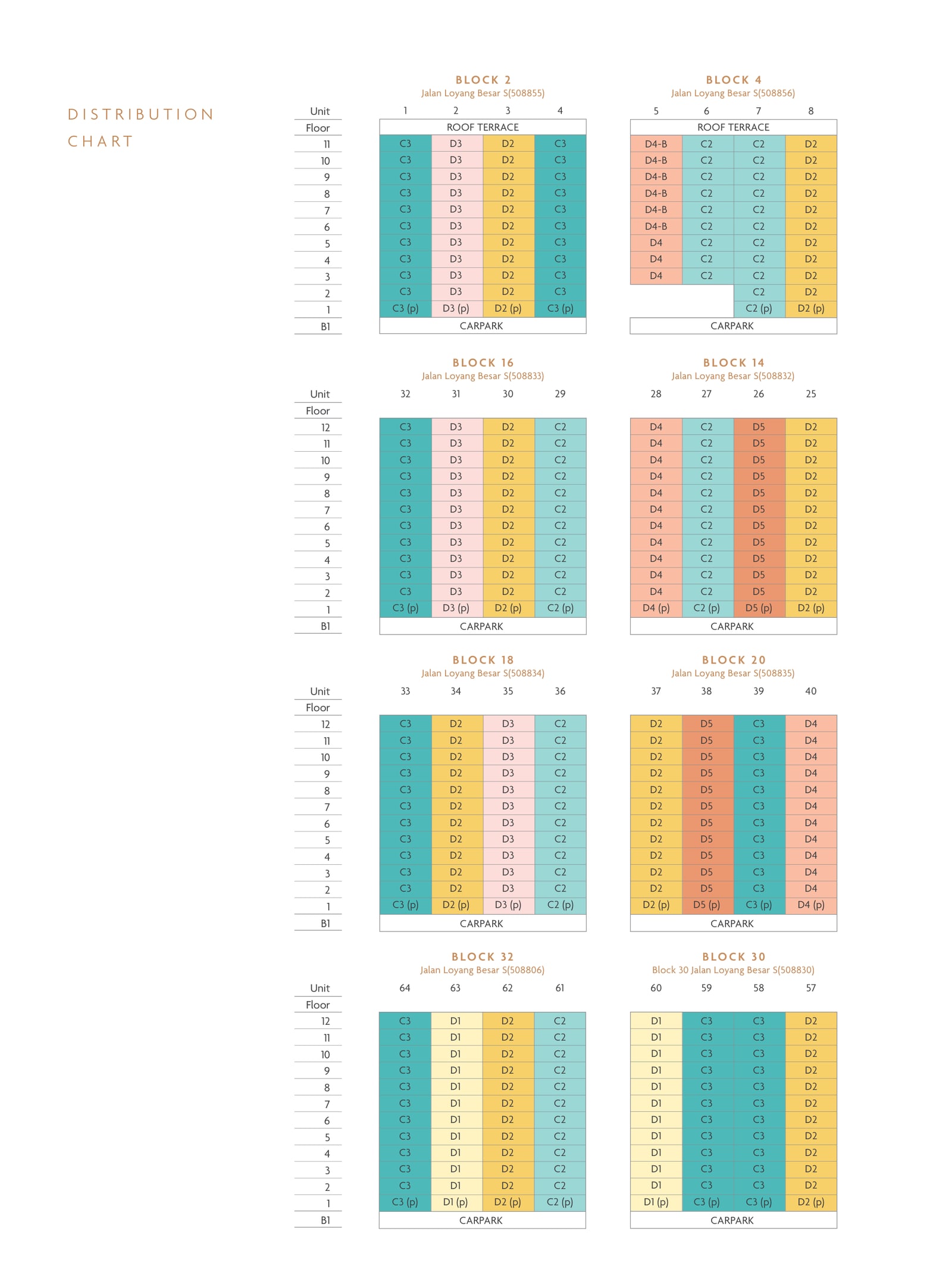Distribution chart showing the home type on every level of the first blocks, from the brochure