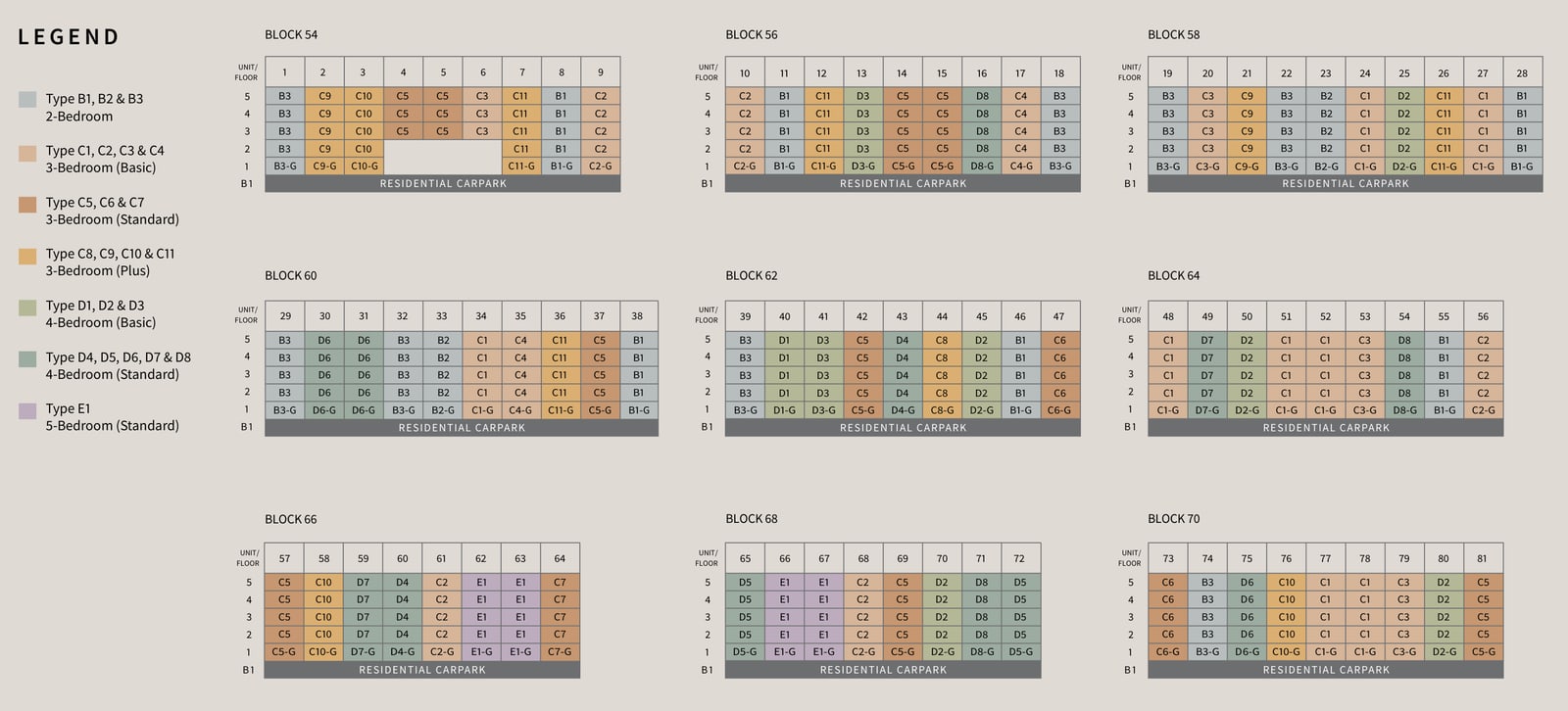 Unit distribution chart for the nine blocks showing the type of every home on levels 1 to 5