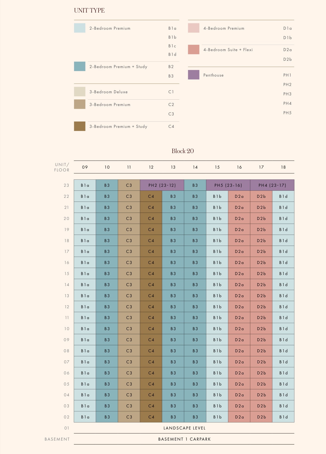 Unit distribution chart for Block 20: ten stacks over levels 2 to 23, with the unit-type key