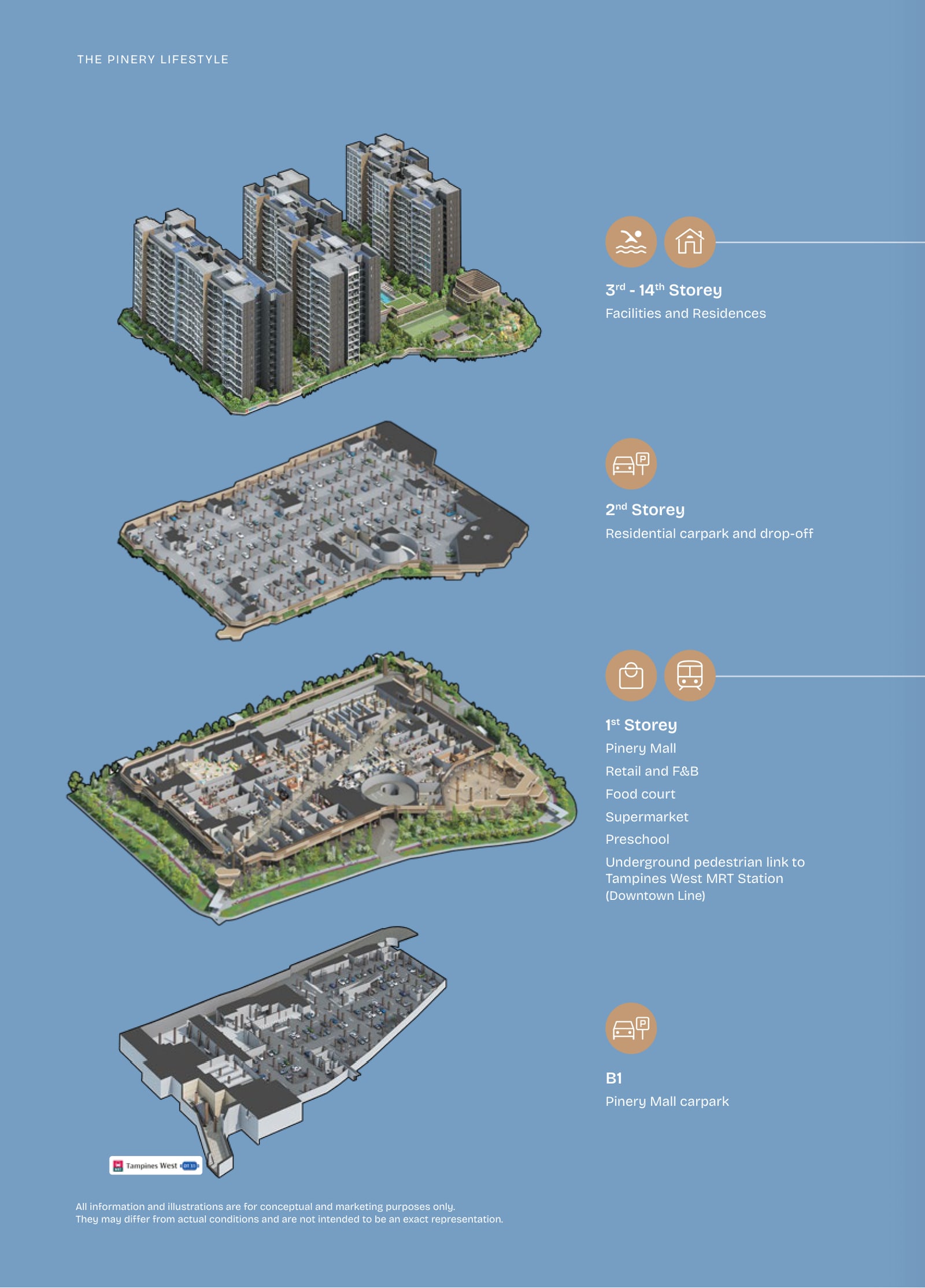 Exploded view of the development from the top down: the residential levels, the level 2 car park, Pinery Mall on level 1 and the basement mall car park