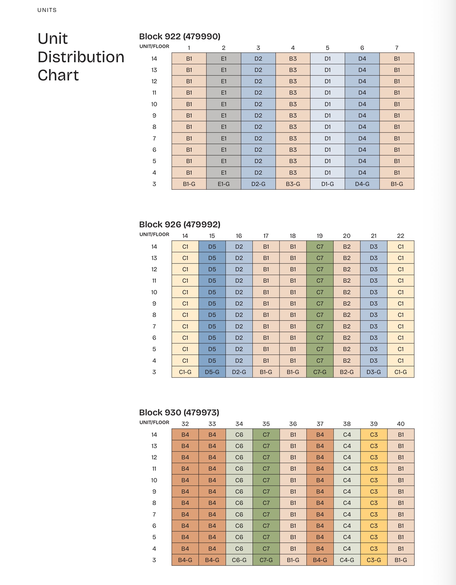 Unit distribution chart showing the home type on every level of blocks 922, 926 and 930