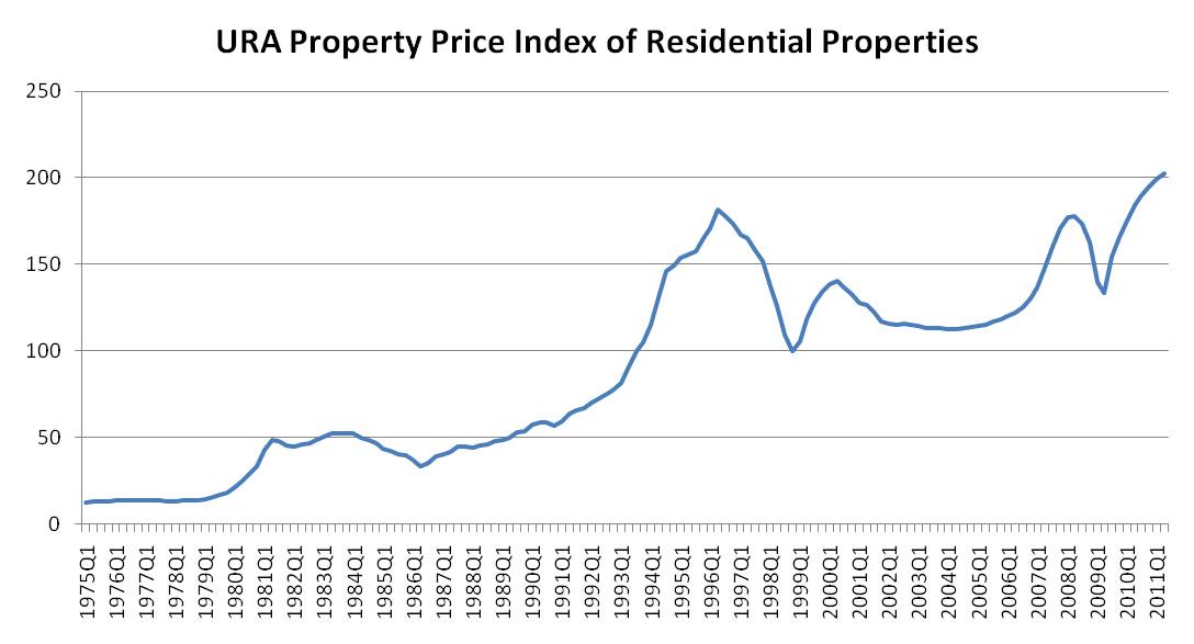 URA Property Price Index at All Time High
